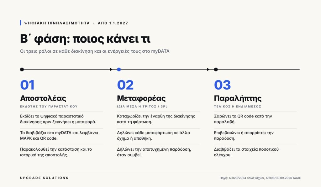 Ψηφιακό Δελτίο Αποστολής Β΄ φάση: ρόλοι αποστολέα, μεταφορέα, παραλήπτη