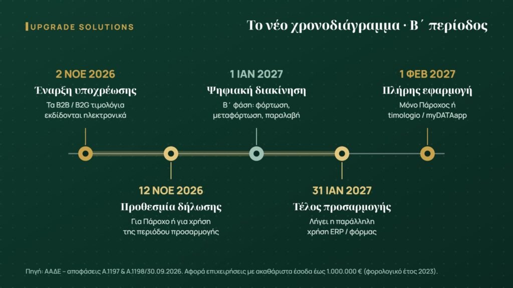 Ηλεκτρονική τιμολόγηση: χρονοδιάγραμμα Β΄ περιόδου 2/11/2026 έως 1/2/2027
